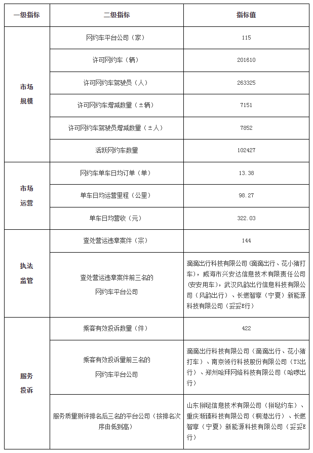 广州市2023年8月份网络预约出租汽车市场运行管理监测信息月报_网约车牌照申请_网约车国牌代办_网约车经营许可证_网络预约出租汽车经营许可证