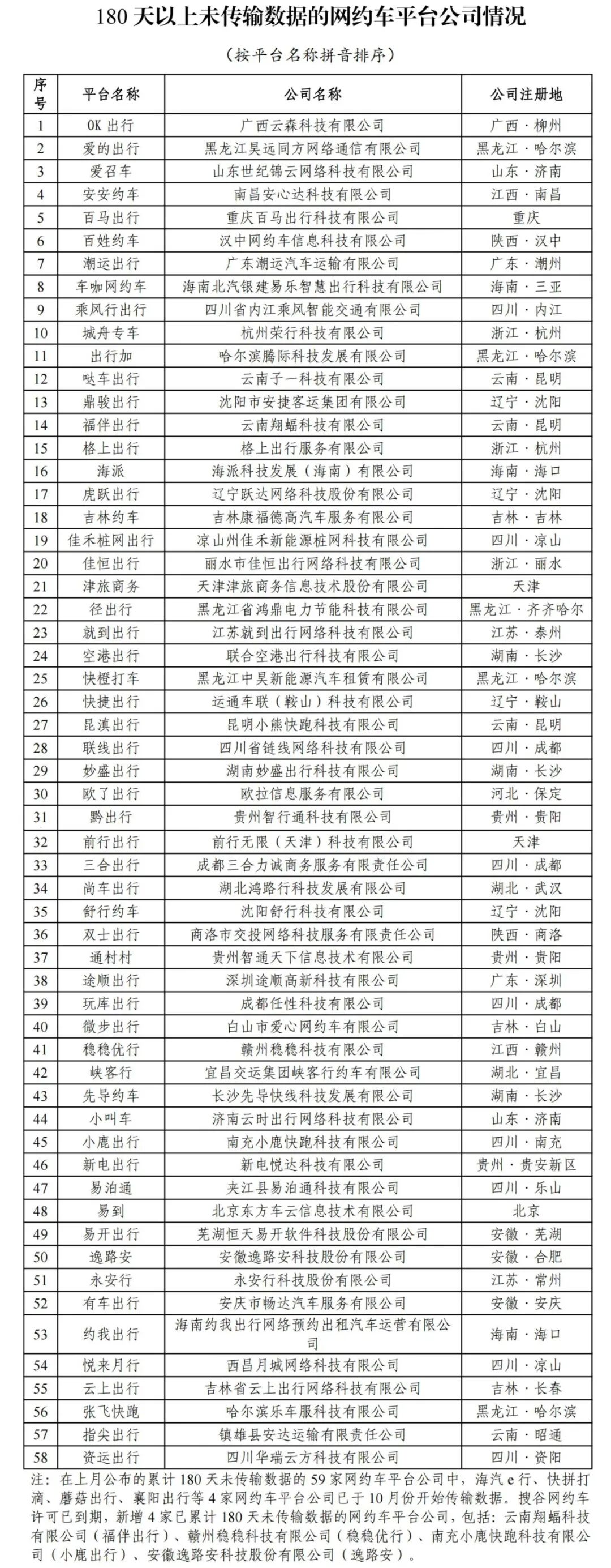 截至2023年10月31日全国共有334家网约车平台公司取得网约车平台经营许可证_网约车系统_网约车平台_网约车聚合平台_网约车平台经营许可证