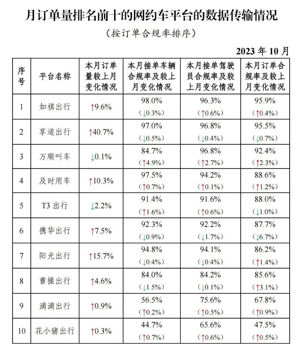 截至2023年10月31日全国共有334家网约车平台公司取得网约车平台经营许可证_网约车系统_网约车平台_网约车聚合平台_网约车平台经营许可证