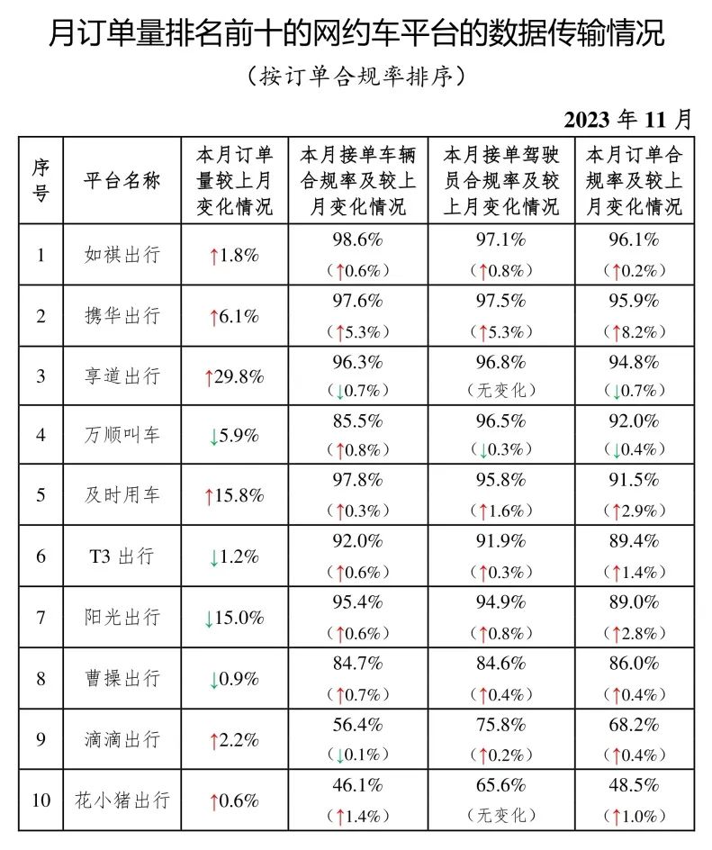 截至2023年11月30日，全国共有335家网约车平台公司取得网约车平台经营许可证_网约车平台_网约车平台经营许可_网约车牌照申请_网约车国牌代办