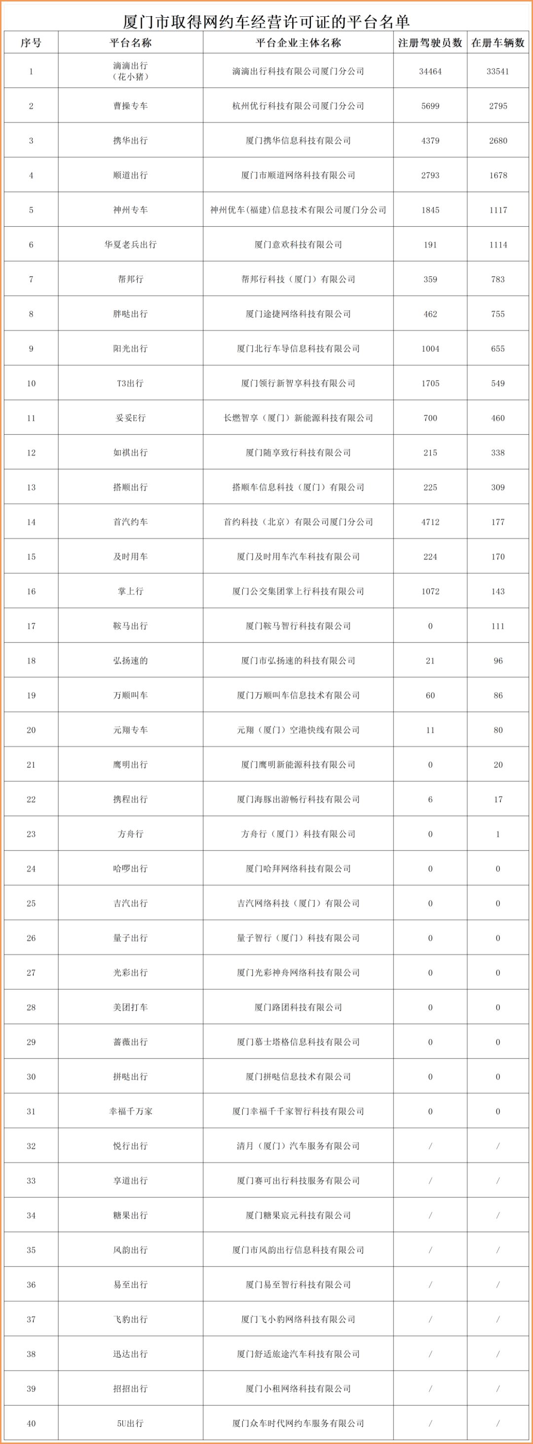 厦门公布40个网约车平台运力，17个平台无司机、车辆_网约车平台_网约车经营许可证_网约车牌照申请