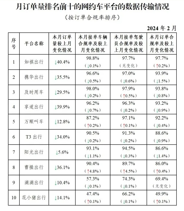 2月份全国网约车订单数据7.75亿单，环比下降14.9%_网约车系统开发公司_网约车平台经营许可证_网约车平台