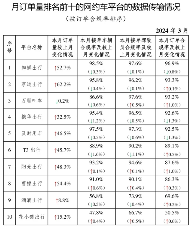 网约车监管信息交互系统发布2024年3月份网约车行业运行基本情况_网约车平台_网约车平台经营许可证_网约车牌照申请