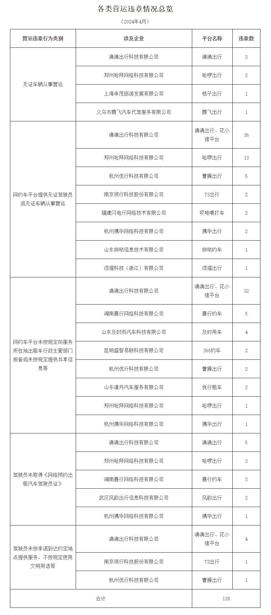 广州市发布2024年4月份网络预约出租汽车市场运行管理监测信息月报_网约车牌照_网约车牌照申请_网约车牌照代办_网约车国牌